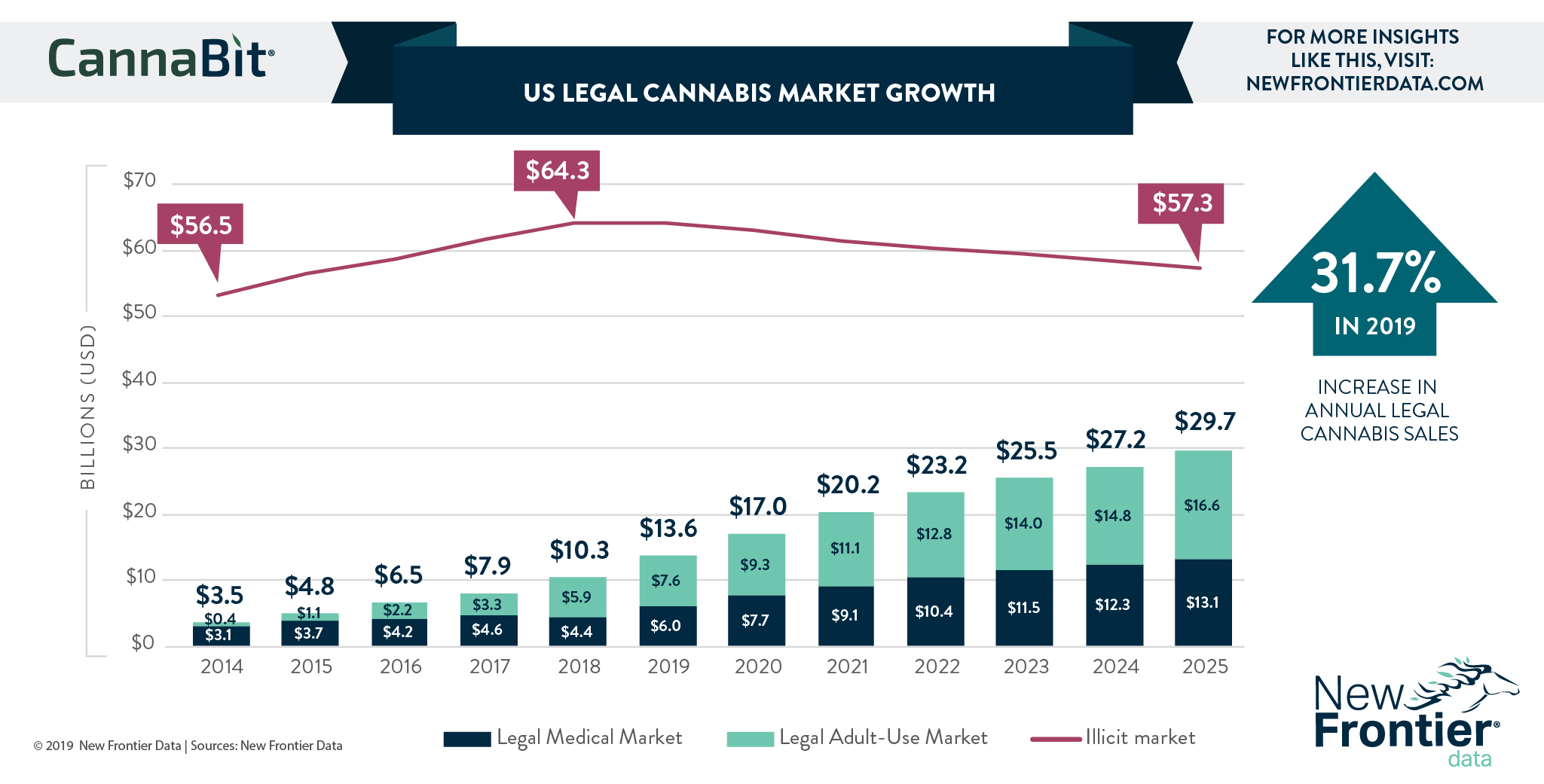 Cannabis Market Trend Infographic